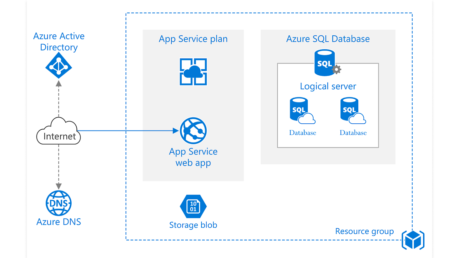 Microsoft Azure App Service | Simplify Application Deployment